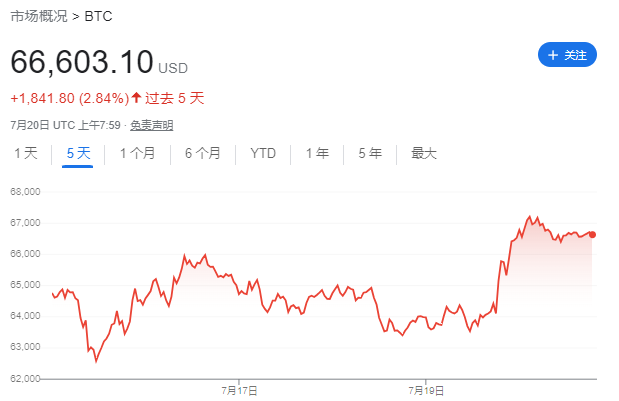 纳指大调整，何处可躲？道指、黄金、美债都在跌，VIX大爆发，比特币“强势依旧”-第4张图片