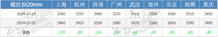 累跌100！恐慌抛货！钢价还要跌？-第2张图片
