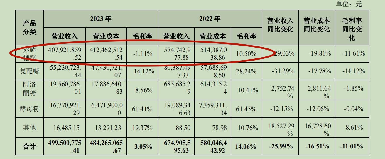 三元生物赤藓糖醇遭欧盟征收156.7%临时反倾销税，“网红代糖”已沦为亏本买卖-第1张图片
