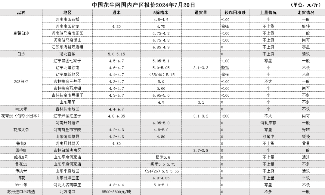 7月20日 产区一线报价-第2张图片