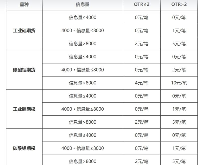 重磅！多家期货交易所齐行动：部分期货和期权交易收取申报费-第2张图片