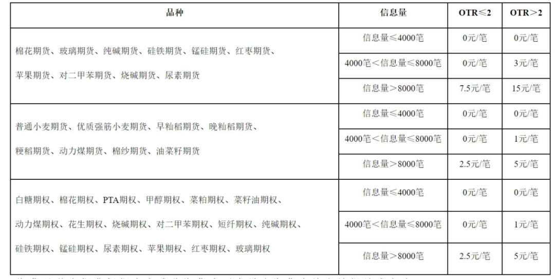 重磅！多家期货交易所齐行动：部分期货和期权交易收取申报费-第3张图片