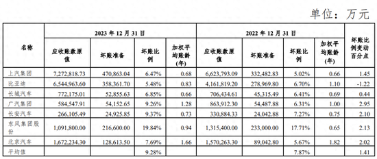 上汽集团：六家车企的平均坏账准备计提比例平均同比上升1.41%-第1张图片