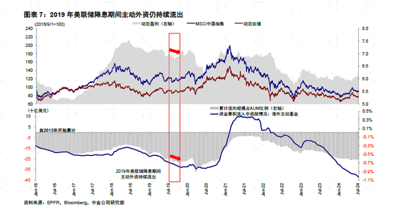 中金：降息预期下的资金动向-第3张图片