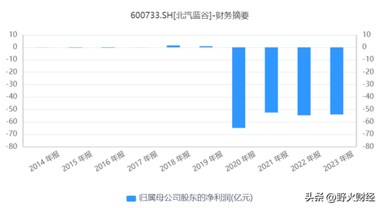 北京国企北汽蓝谷3年半亏185亿，80后女博士任董事长，人均薪酬超36万-第2张图片