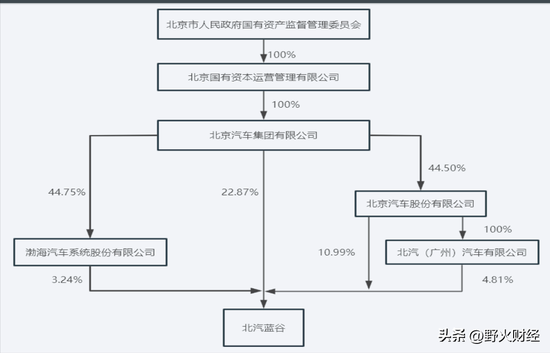 北京国企北汽蓝谷3年半亏185亿，80后女博士任董事长，人均薪酬超36万-第6张图片