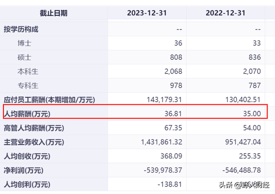 北京国企北汽蓝谷3年半亏185亿，80后女博士任董事长，人均薪酬超36万-第7张图片