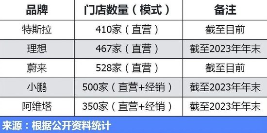 4年倒闭8000家，是谁杀死了4S店？-第2张图片