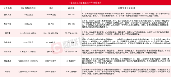 7只SOC芯片股披露上半年业绩预告 瑞芯微同比最高预增近7倍(名单)-第1张图片