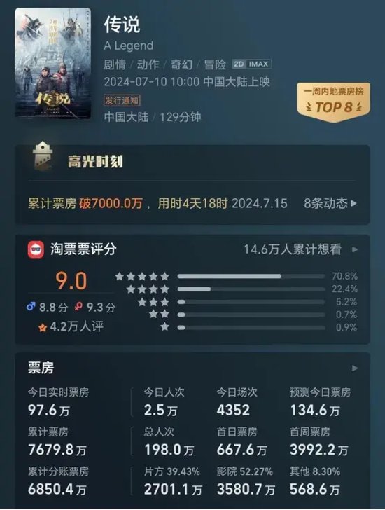 热搜第一！"王家卫转发"，涉及这家A股龙头！发行影片刚紧急延期-第3张图片