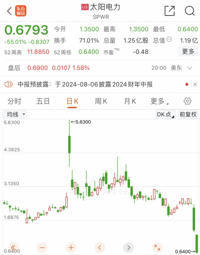 利空突袭！暴跌75%！-第2张图片