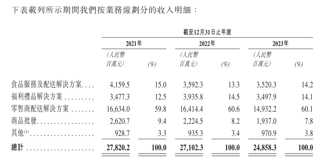 连番冲击IPO，“物美系”何太急？-第4张图片
