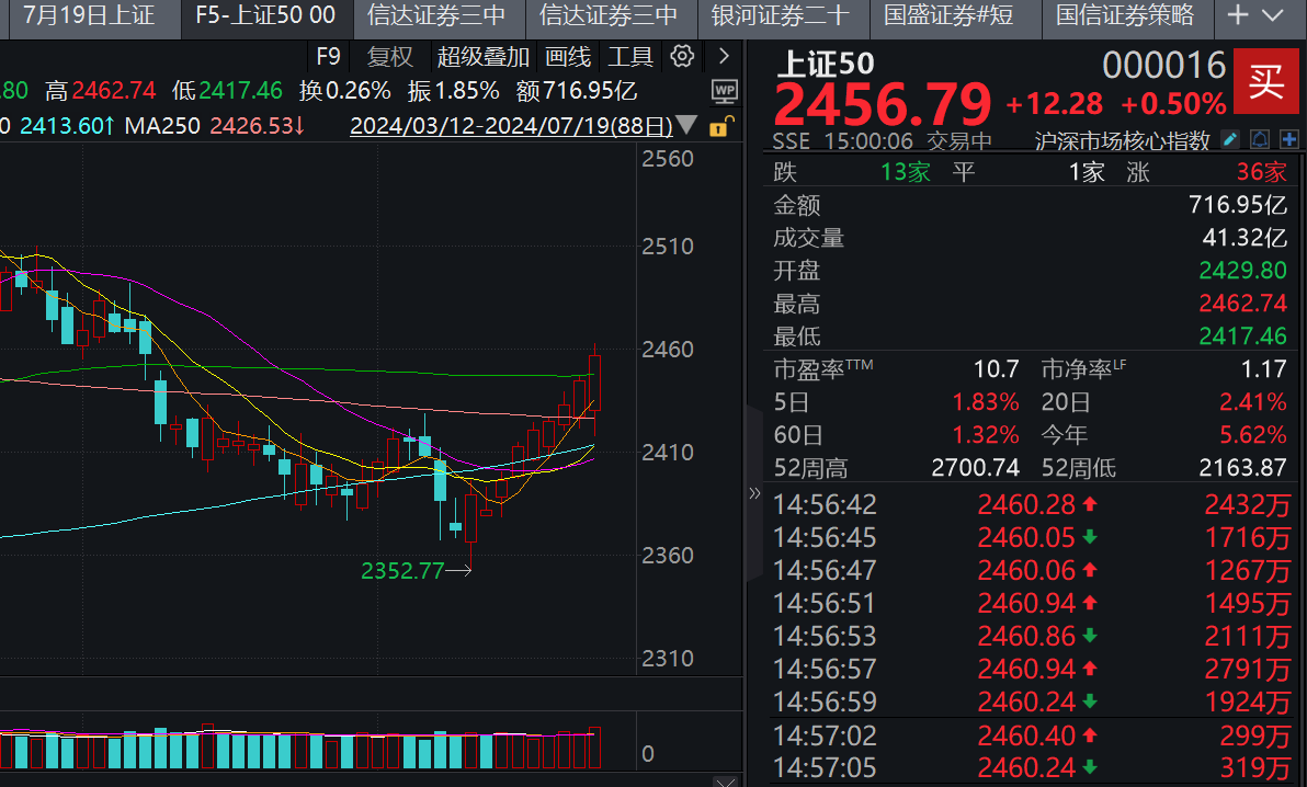上证50、沪深300九连阳！“科特估”行情也回来了，这周你赚了没？-第2张图片