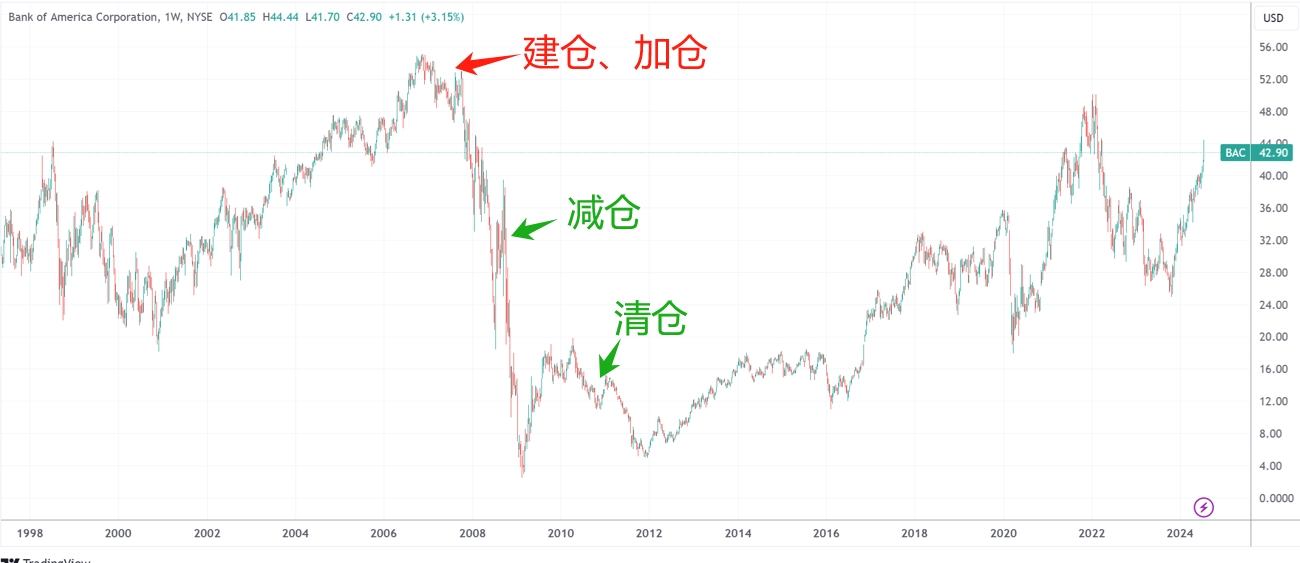 巴菲特又要“做T”了？时隔四年再度减持美国银行14.7亿美元股票-第4张图片
