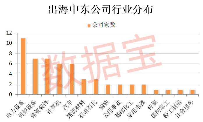 中企赴中东淘金热浪迭起，原因几何？这些A股公司“饮头啖汤”，出海龙头超七成流通盘被机构拿下-第1张图片