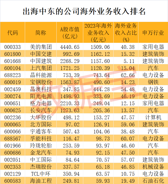 中企赴中东淘金热浪迭起，原因几何？这些A股公司“饮头啖汤”，出海龙头超七成流通盘被机构拿下-第2张图片