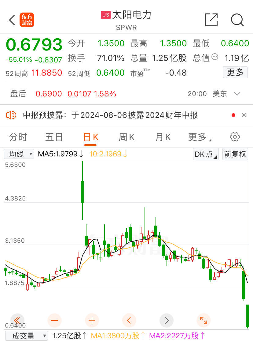 突然崩盘！美国光伏巨头一周暴跌75%！华尔街分析师警告：已濒临破产-第1张图片