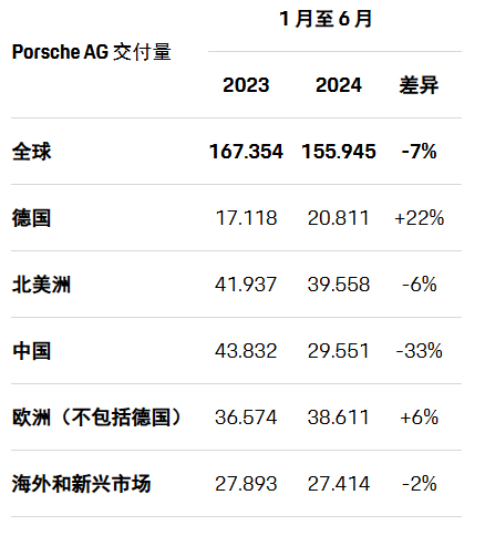 保时捷中国业务换帅，上半年中国市场销量下滑33%-第3张图片