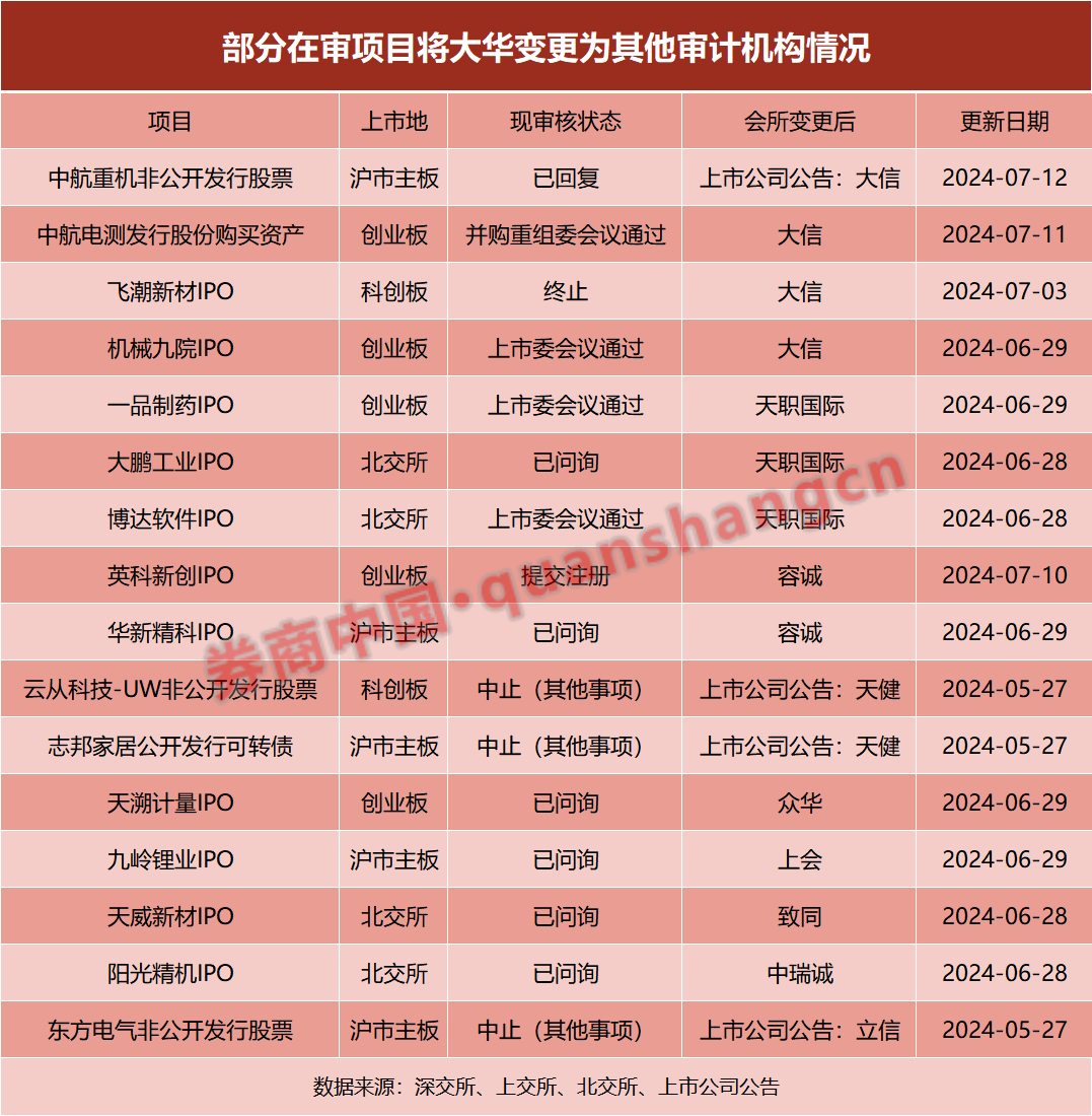 大缩水！大华所在审IPO项目“跑单” 谁是赢家？-第1张图片
