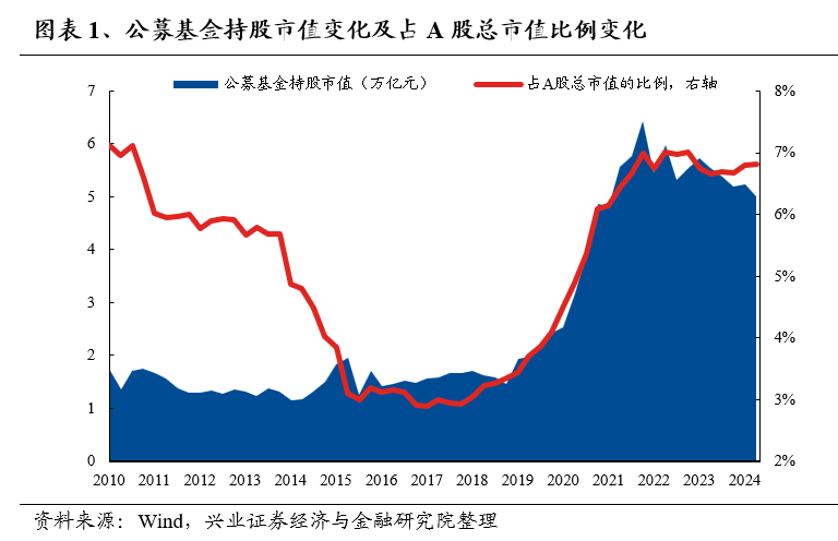 兴业证券：基金二季报的七大看点-第1张图片