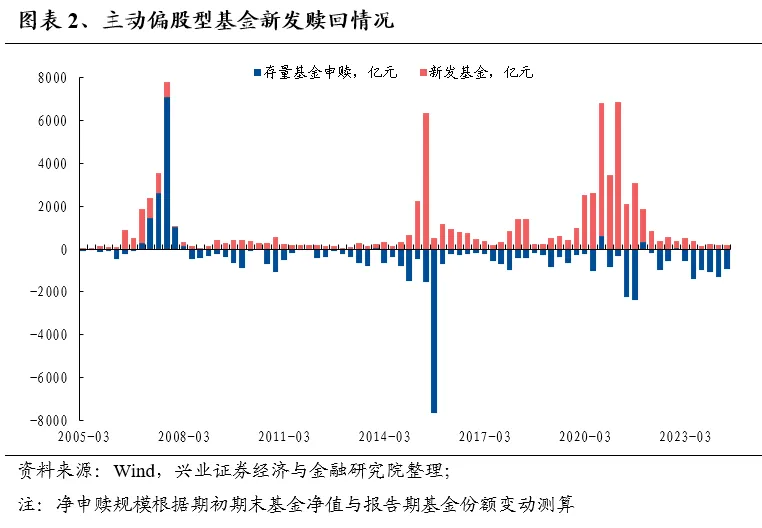 兴业证券：基金二季报的七大看点-第2张图片