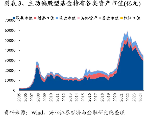 兴业证券：基金二季报的七大看点-第3张图片