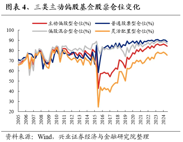 兴业证券：基金二季报的七大看点-第4张图片