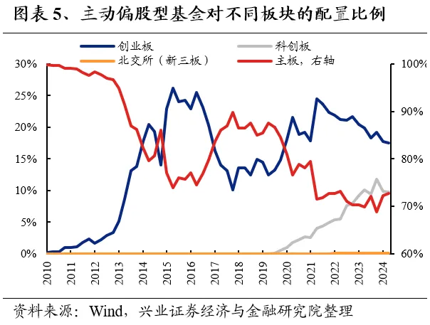 兴业证券：基金二季报的七大看点-第5张图片
