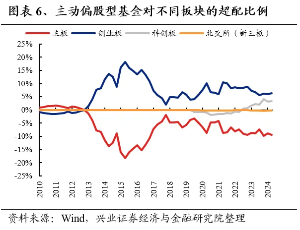 兴业证券：基金二季报的七大看点-第6张图片