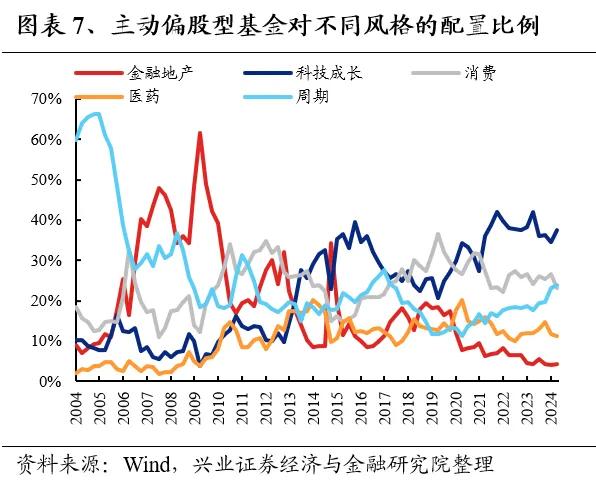 兴业证券：基金二季报的七大看点-第7张图片