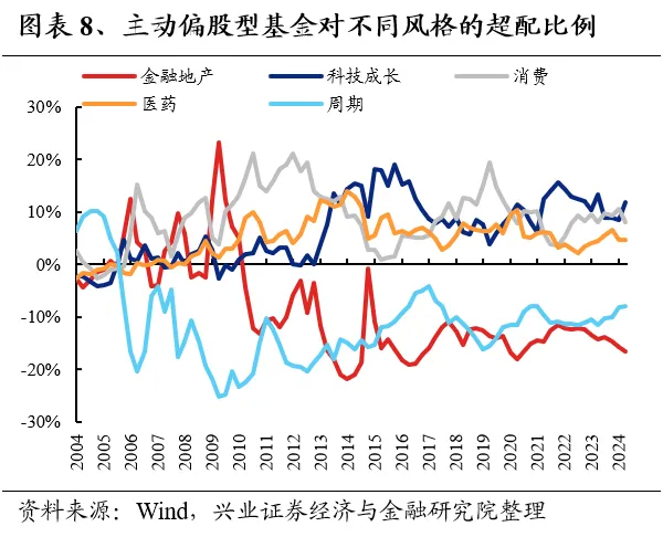 兴业证券：基金二季报的七大看点-第8张图片