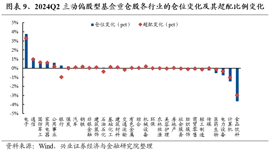 兴业证券：基金二季报的七大看点-第9张图片