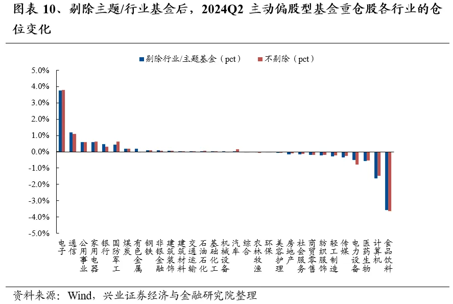 兴业证券：基金二季报的七大看点-第10张图片