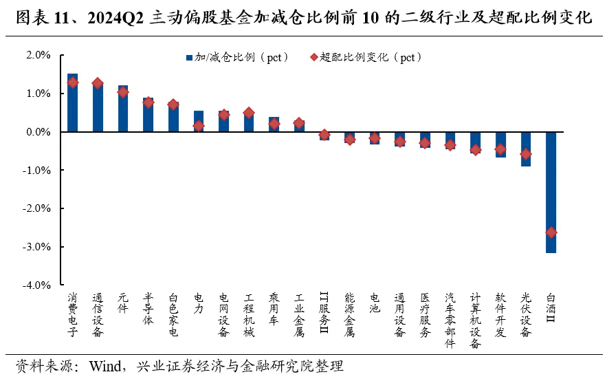兴业证券：基金二季报的七大看点-第11张图片