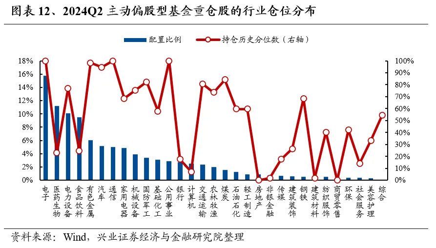 兴业证券：基金二季报的七大看点-第12张图片