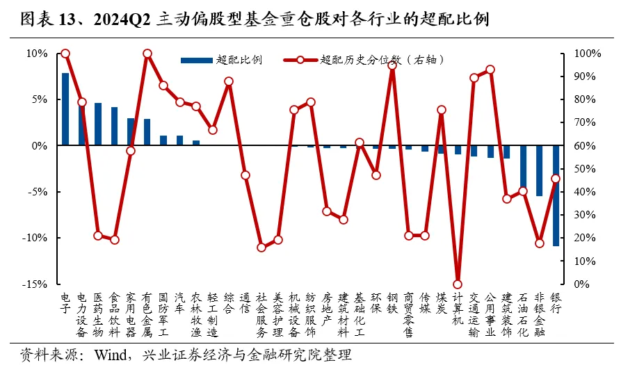 兴业证券：基金二季报的七大看点-第13张图片