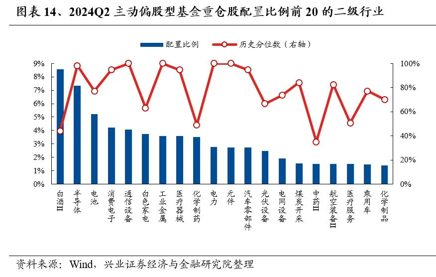 兴业证券：基金二季报的七大看点-第14张图片
