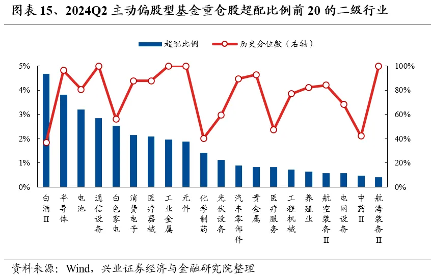 兴业证券：基金二季报的七大看点-第15张图片