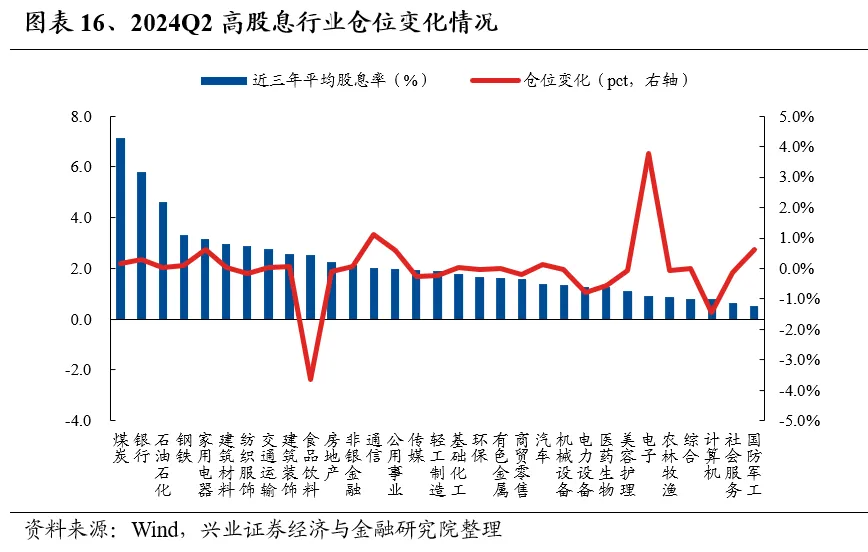 兴业证券：基金二季报的七大看点-第16张图片