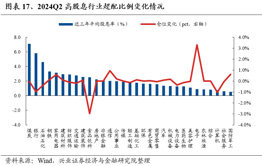 兴业证券：基金二季报的七大看点-第17张图片