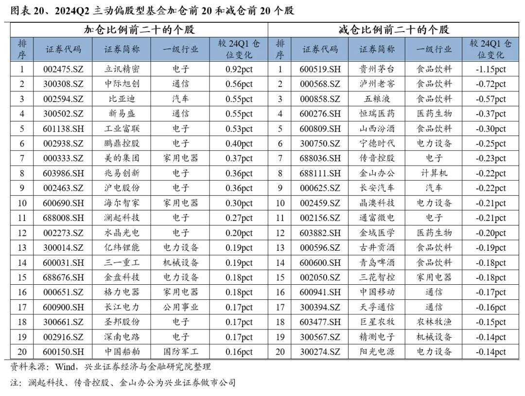 兴业证券：基金二季报的七大看点-第20张图片
