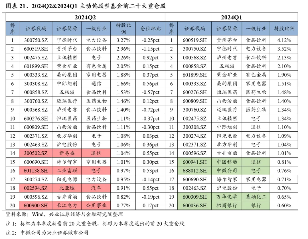 兴业证券：基金二季报的七大看点-第21张图片