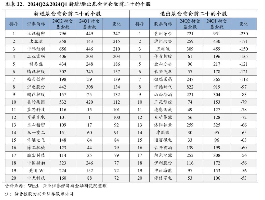 兴业证券：基金二季报的七大看点-第22张图片