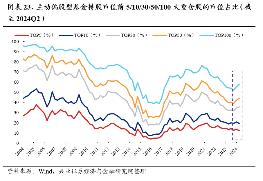 兴业证券：基金二季报的七大看点-第23张图片