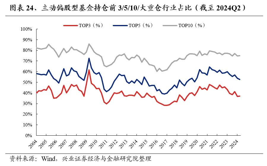 兴业证券：基金二季报的七大看点-第24张图片