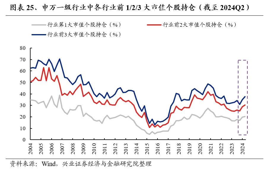 兴业证券：基金二季报的七大看点-第25张图片