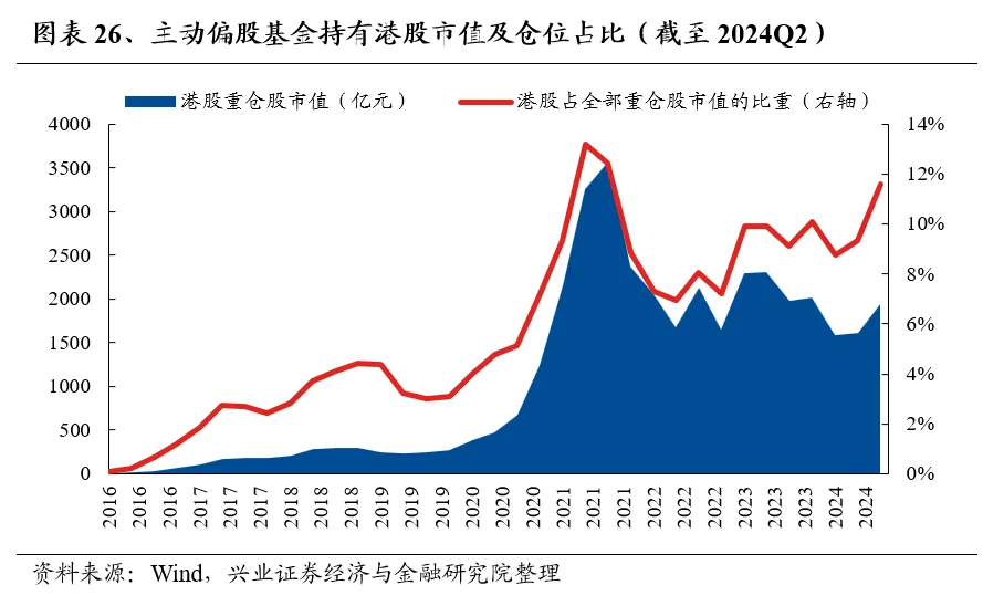 兴业证券：基金二季报的七大看点-第26张图片