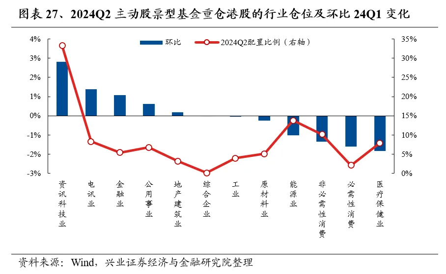 兴业证券：基金二季报的七大看点-第27张图片