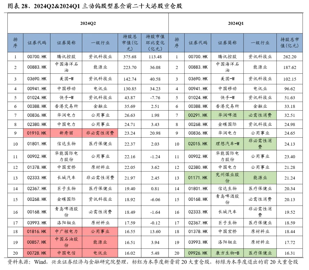兴业证券：基金二季报的七大看点-第28张图片