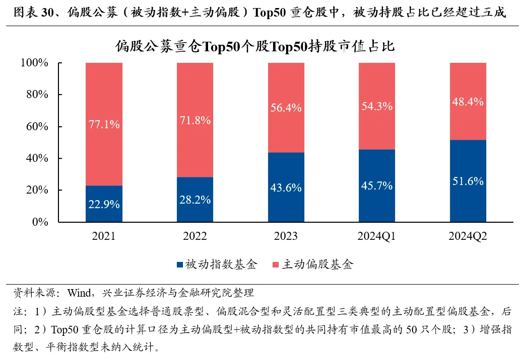 兴业证券：基金二季报的七大看点-第30张图片